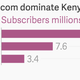 Image for article titled Kenya’s No.1 mobile network is battling one of the country’s top banks for mobile money’s future